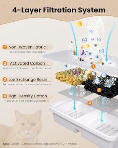 Pièces pour Fontaine à Eau pour Chat : 6 Filtres à Charbon Actif + 6 Filtres en Mousse - Pour Fontaine de 2,2L - Assure