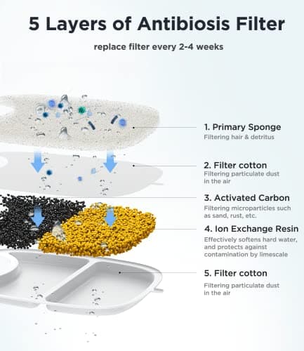 Filtres de FEELNEEDY YPD-C004 pour Chat [6 pièces] - Fontaine à Boire - Accessoire santé pour chat - Filtres interchange